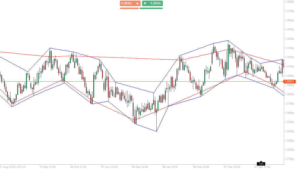 cTrader High Low Channel